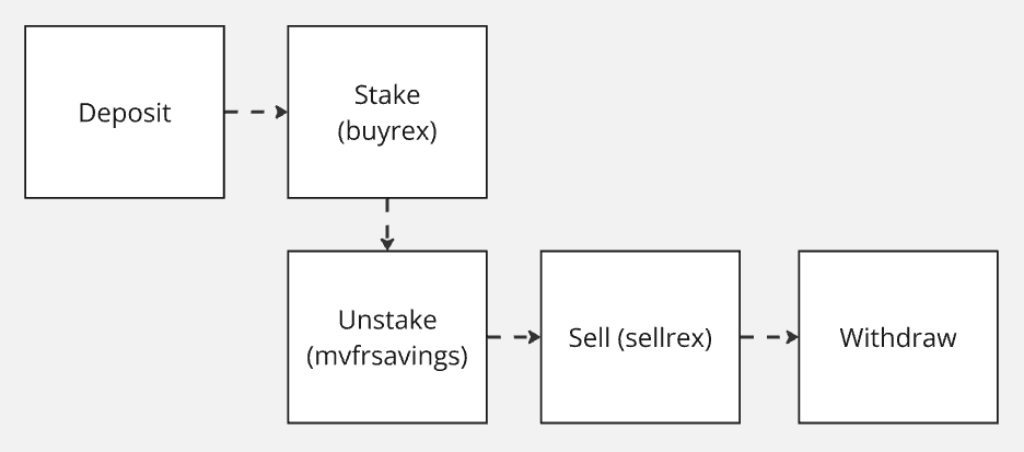 Staking Contract Flow