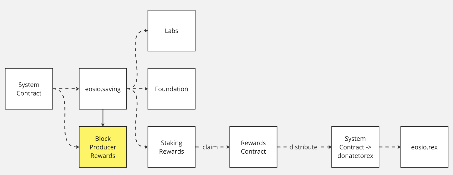 Staking Inflows